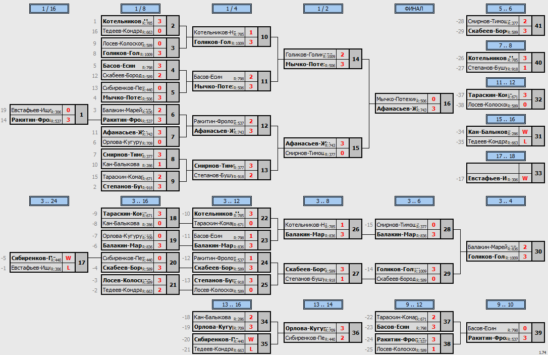 результаты турнира Зимний кубок Пары ~1005 с форой в TTLeadeR-Савёловская